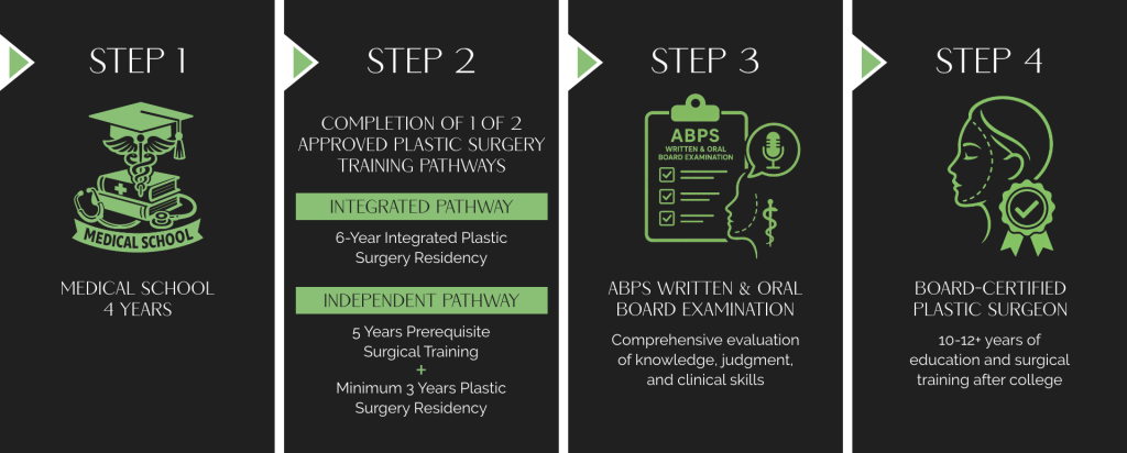 An infographic from North Raleigh Plastic Surgery of the steps that it take to receive board certification for a plastic surgeon.